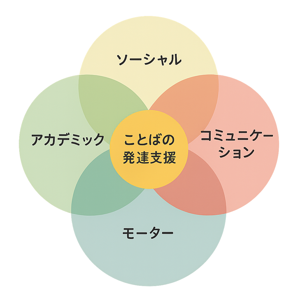 ソーシャルスキル（対人・社会性）アカデミックスキル（学習・認知）モータースキル（運動・感覚統合）コミュニケーションスキル（ことば・やりとり）ことばの発達支援（個別対応含む）｜はぐくみプラス／児童発達支援・放課後等デイサービス／ドローン療育／デジタル療育／大阪市 鶴見区 城東区 旭区