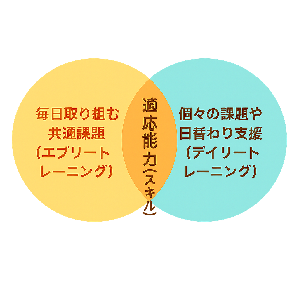 ソーシャルスキル（対人・社会性）アカデミックスキル（学習・認知）モータースキル（運動・感覚統合）コミュニケーションスキル（ことば・やりとり）ことばの発達支援（個別対応含む）｜はぐくみプラス／児童発達支援・放課後等デイサービス／ドローン療育／デジタル療育／大阪市 鶴見区 城東区 旭区